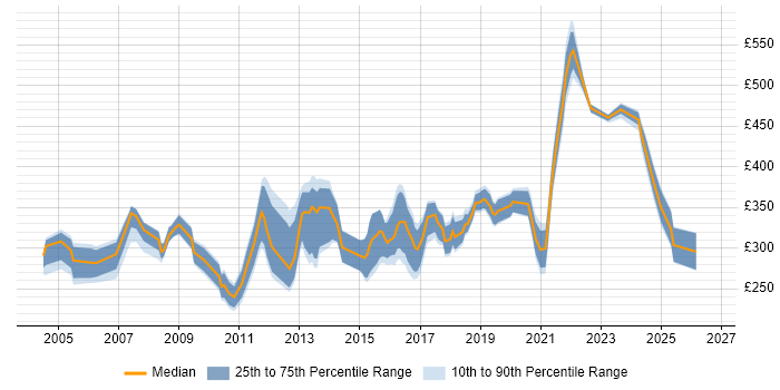Contractor daily rate distribution trend for Applications Support Specialist job vacancies in the UK excluding London
