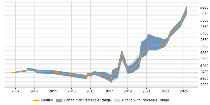 Contractor daily rate distribution trend for jobs in the UK excluding London citing Applied Mathematics