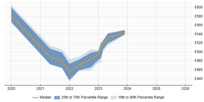 Contractor daily rate distribution trend for jobs in the UK excluding London citing AppNeta