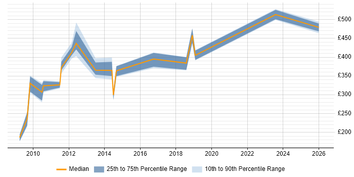 Contractor daily rate distribution trend for jobs in the UK excluding London citing Arabic Language