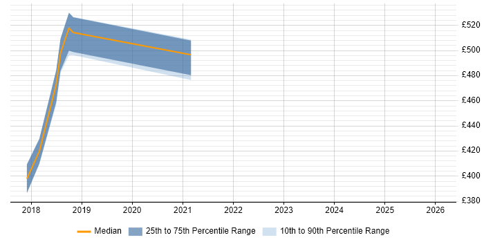 Contractor daily rate distribution trend for jobs in the UK excluding London citing ArangoDB