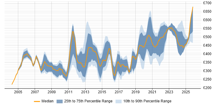 Contractor daily rate distribution trend for jobs in the UK excluding London citing ArcGIS