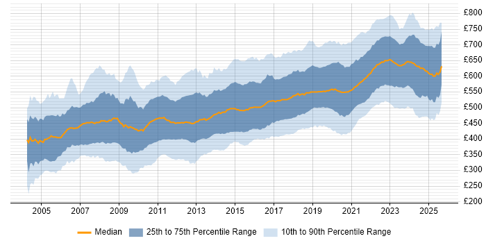 Contractor daily rate distribution trend for Architect job vacancies in the UK excluding London Contractor daily rate distribution trend for Architect job vacancies in the UK excluding London