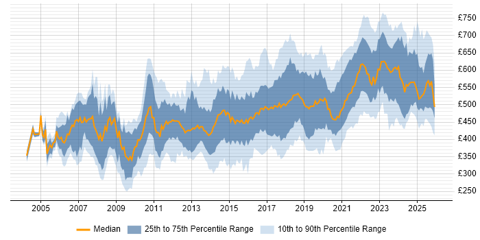 Contractor daily rate distribution trend for jobs in the UK excluding London citing Architectural Design