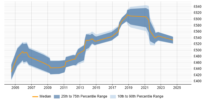 Contractor daily rate distribution trend for Architecture Manager job vacancies in the UK excluding London