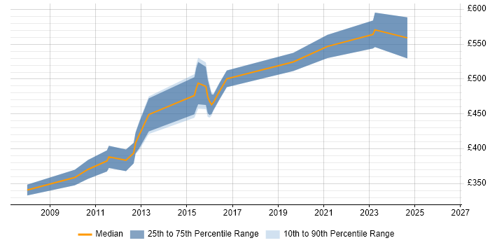 Contractor daily rate distribution trend for ArcSight Analyst job vacancies in the UK excluding London