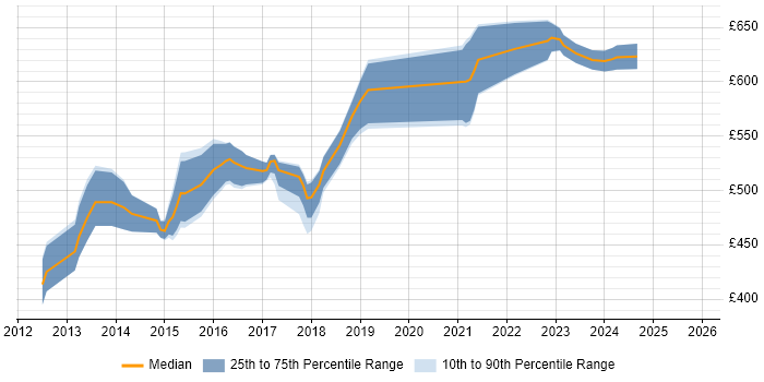 Contractor daily rate distribution trend for ArcSight Engineer job vacancies in the UK excluding London