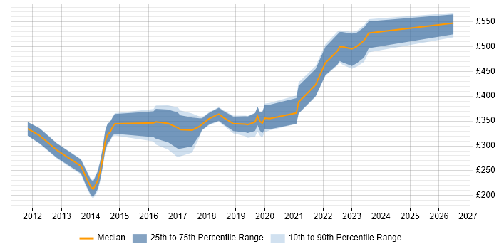 Contractor daily rate distribution trend for jobs in the UK excluding London citing ARM Cortex