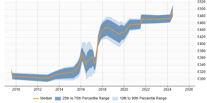 Contractor daily rate distribution trend for jobs in the UK excluding London citing Arqiva
