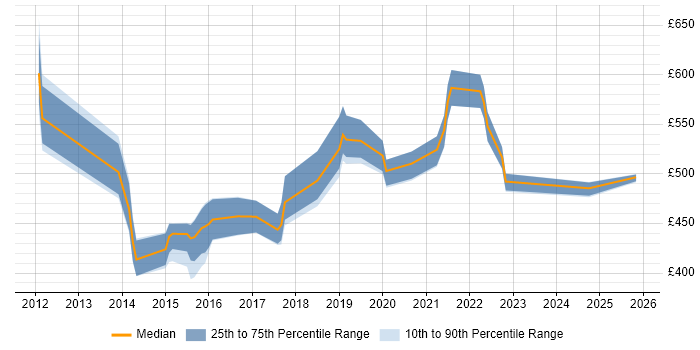 Contractor daily rate distribution trend for jobs in the UK excluding London citing Artefact Management