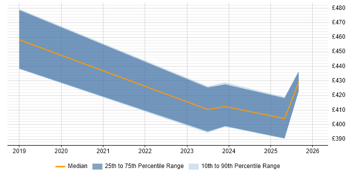 Contractor daily rate distribution trend for Artificial Intelligence Analyst job vacancies in the UK excluding London