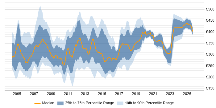 Contractor daily rate distribution trend for jobs in the UK excluding London citing AS400
