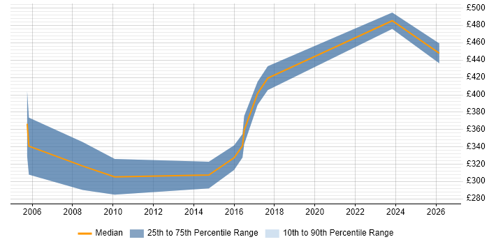 Contractor daily rate distribution trend for ASIC Engineer job vacancies in the UK excluding London