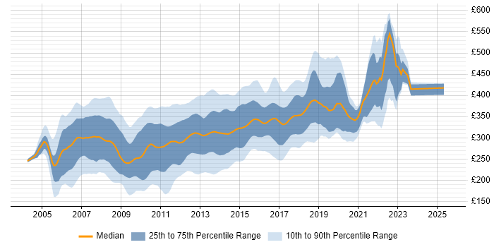 Contractor daily rate distribution trend for ASP.NET Developer job vacancies in the UK excluding London Contractor daily rate distribution trend for ASP.NET Developer job vacancies in the UK excluding London