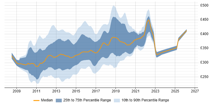 Contractor daily rate distribution trend for ASP.NET MVC Developer job vacancies in the UK excluding London