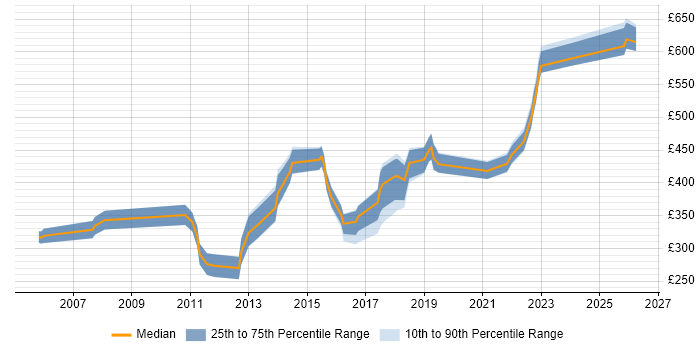 Contractor daily rate distribution trend for Asset and Configuration Manager job vacancies in the UK excluding London