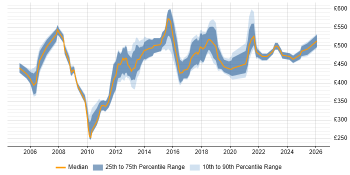 Contractor daily rate distribution trend for Asset Management Business Analyst job vacancies in the UK excluding London