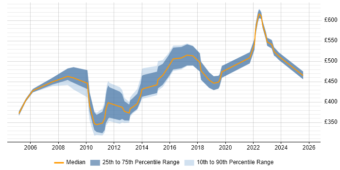 Contractor daily rate distribution trend for Asset Management Consultant job vacancies in the UK excluding London