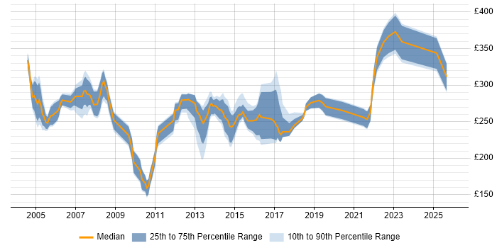 Contractor daily rate distribution trend for Assistant Project Manager job vacancies in the UK excluding London