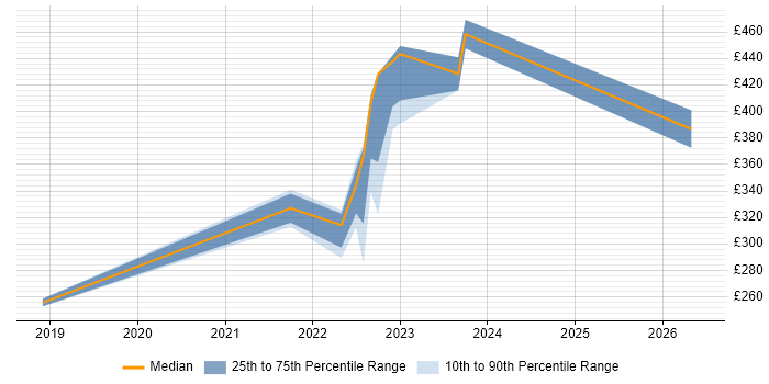 Contractor daily rate distribution trend for Associate Engineer job vacancies in the UK excluding London