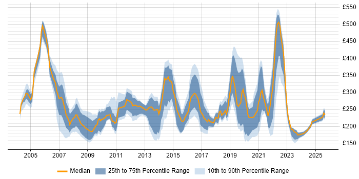Contractor daily rate distribution trend for jobs in the UK excluding London citing assyst