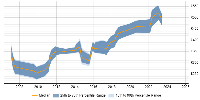 Contractor daily rate distribution trend for jobs in the UK excluding London citing Asterisk PBX Contractor daily rate distribution trend for jobs in the UK excluding London citing Asterisk PBX
