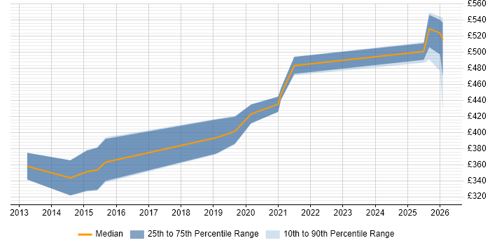 Contractor daily rate distribution trend for jobs in the UK excluding London citing Async-Await