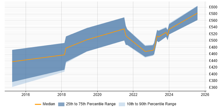 Contractor daily rate distribution trend for jobs in the UK excluding London citing Ataccama