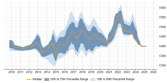 Contractor daily rate distribution trend for jobs in the UK excluding London citing ATDD