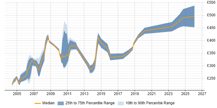 Contractor daily rate distribution trend for jobs in the UK excluding London citing ATL