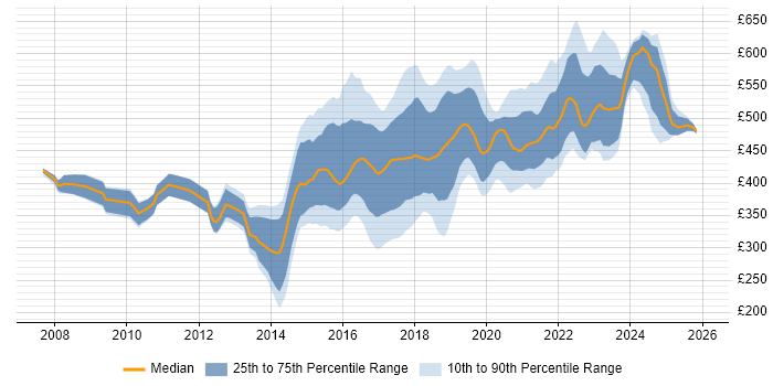 Contractor daily rate distribution trend for jobs in the UK excluding London citing Atlassian Bamboo