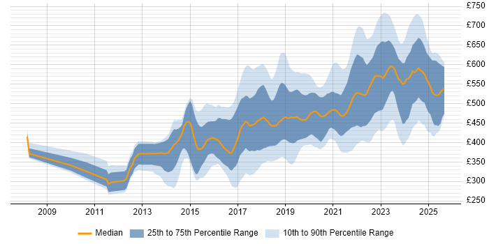 Contractor daily rate distribution trend for jobs in the UK excluding London citing Atlassian