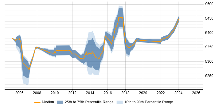 Contractor daily rate distribution trend for Audit Analyst job vacancies in the UK excluding London