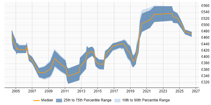 Contractor daily rate distribution trend for Audit Consultant job vacancies in the UK excluding London