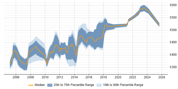 Contractor daily rate distribution trend for Audit Manager job vacancies in the UK excluding London