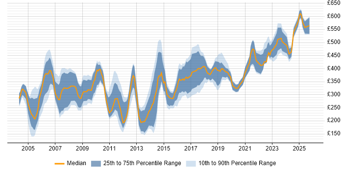 Contractor daily rate distribution trend for Auditor job vacancies in the UK excluding London