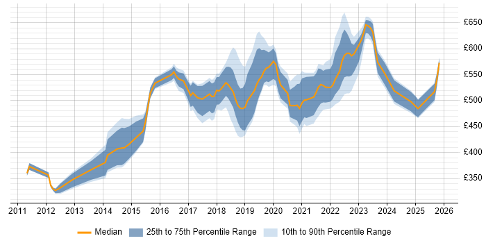 Contractor daily rate distribution trend for jobs in the UK excluding London citing Auto-Scaling