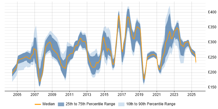 Contractor daily rate distribution trend for jobs in the UK excluding London citing AutoCAD