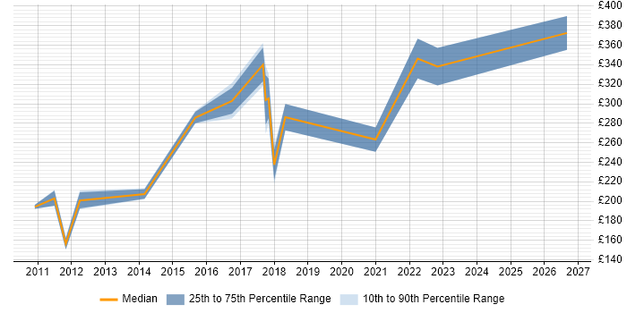 Contractor daily rate distribution trend for jobs in the UK excluding London citing Autodesk Inventor