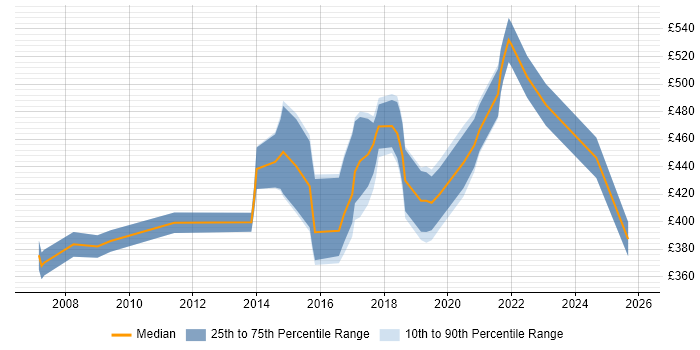 Contractor daily rate distribution trend for jobs in the UK excluding London citing Automated Trading