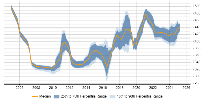 Contractor daily rate distribution trend for Automation Analyst job vacancies in the UK excluding London