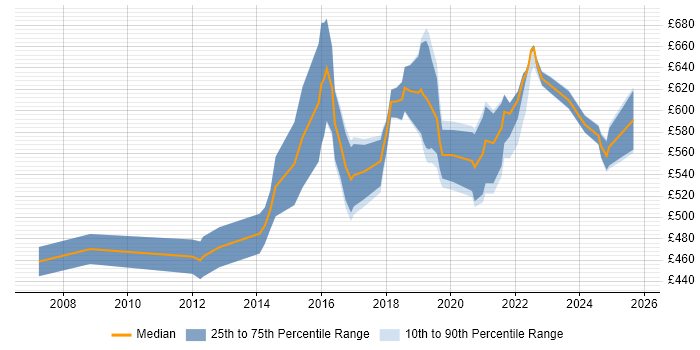 Contractor daily rate distribution trend for Automation Architect job vacancies in the UK excluding London Contractor daily rate distribution trend for Automation Architect job vacancies in the UK excluding London