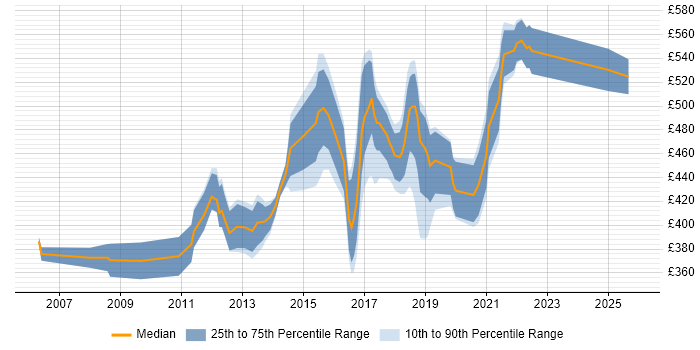 Contractor daily rate distribution trend for Automation Consultant job vacancies in the UK excluding London