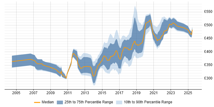 Contractor daily rate distribution trend for Automation Test Lead job vacancies in the UK excluding London Contractor daily rate distribution trend for Automation Test Lead job vacancies in the UK excluding London