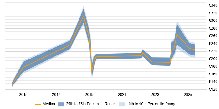Contractor daily rate distribution trend for jobs in the UK excluding London citing Autotask