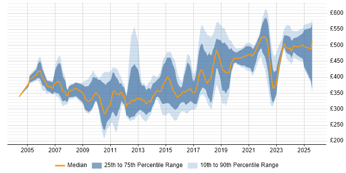 Contractor daily rate distribution trend for jobs in the UK excluding London citing Availability Management Contractor daily rate distribution trend for jobs in the UK excluding London citing Availability Management