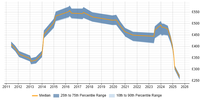 Contractor daily rate distribution trend for jobs in the UK excluding London citing Avaloq