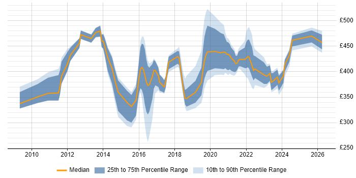Contractor daily rate distribution trend for jobs in the UK excluding London citing Avamar