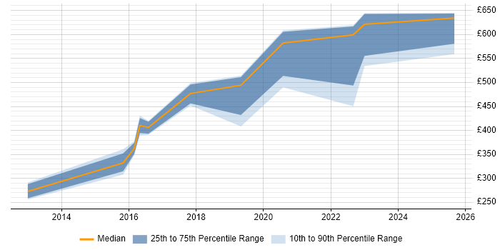 Contractor daily rate distribution trend for jobs in the UK excluding London citing Avature