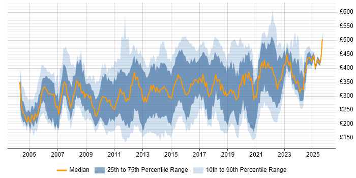 Contractor daily rate distribution trend for jobs in the UK excluding London citing Avaya